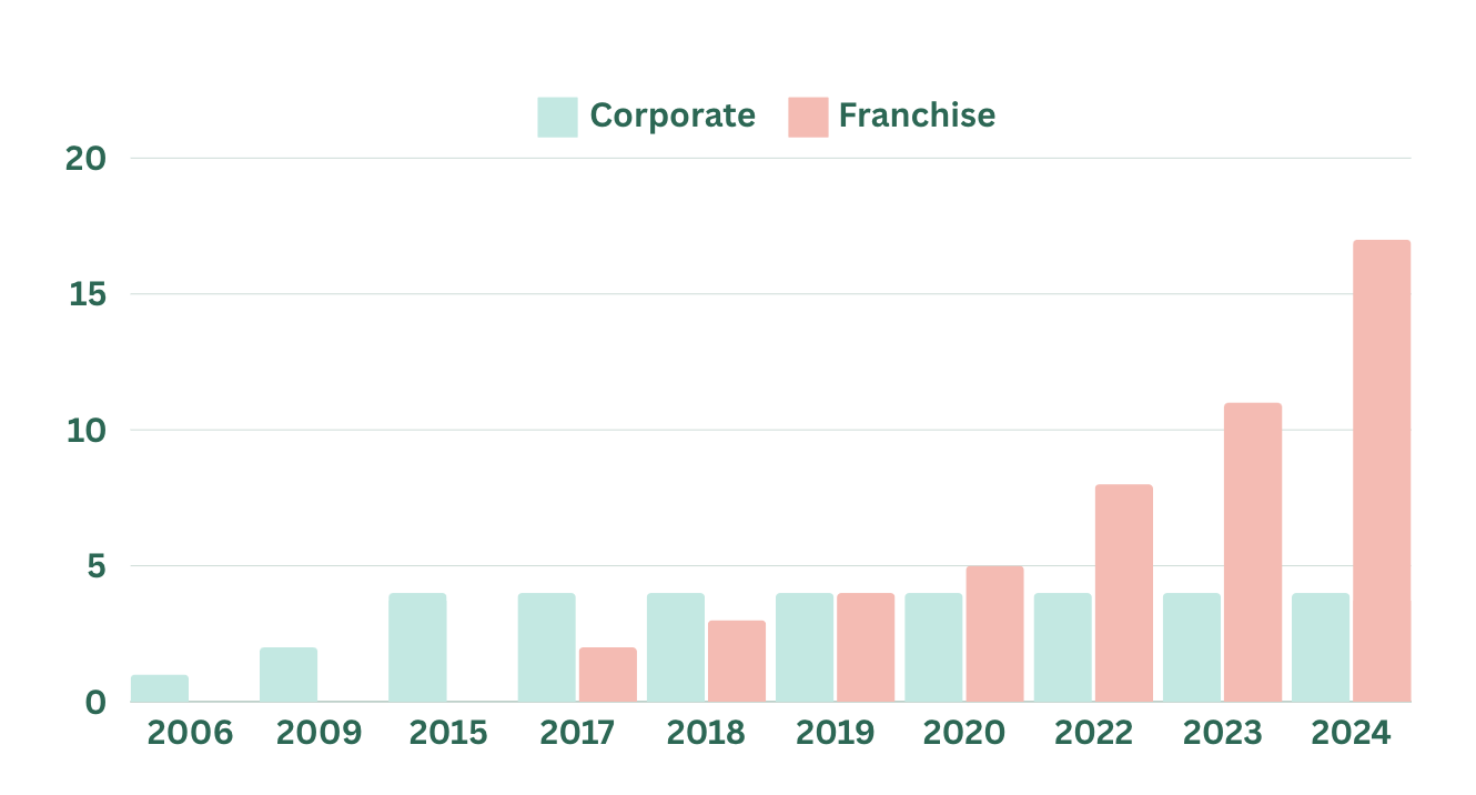 Liv Eat food Franchise Growth Chart 